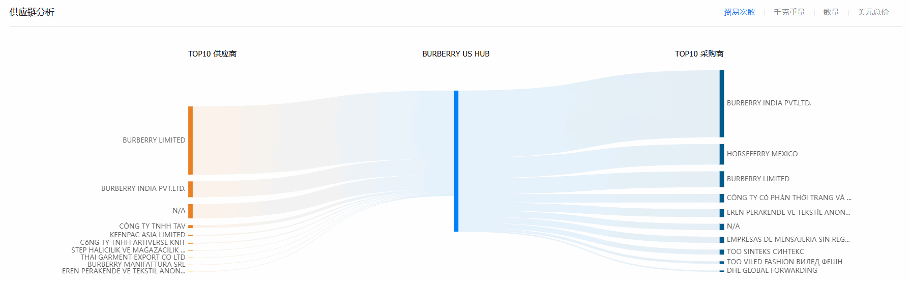 贸易数据,SG亚洲胜游贸易数据,贸易数据报价