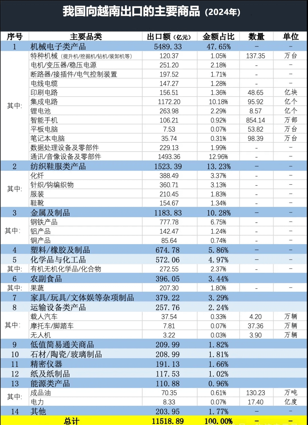 中国出口越南产品